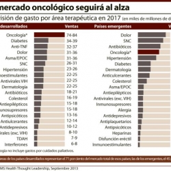 IMS avala la apuesta estratégica que han hecho algunas compañías por la oncología