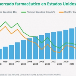 Mercado farmacéutico EEUU se dispara un 13,1%, mayor cifra desde 2001