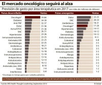 IMS avala la apuesta estratégica que han hecho algunas compañías por la oncología