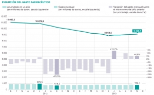 Evolución del gasto farmacéutico